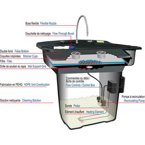 Bassin de nettoyage pour pi&egrave;ces 28" Smartwasher OSI Industrial Sales