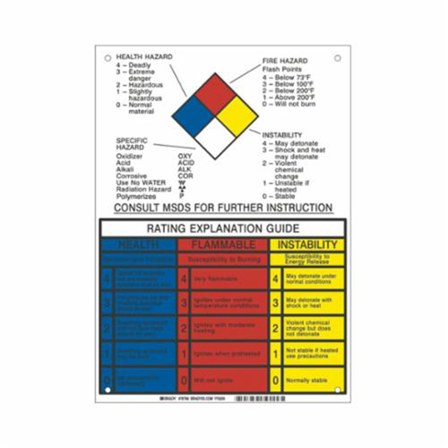 Panneau d'explication du classement NFPA OSI Industrial Sales