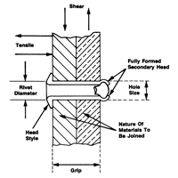 Blind Rivet Open End - 1000 pack, Dome Head, 3/32" Dia. x 0.240" L, Aluminum Mandrel OSI Industrial Sales